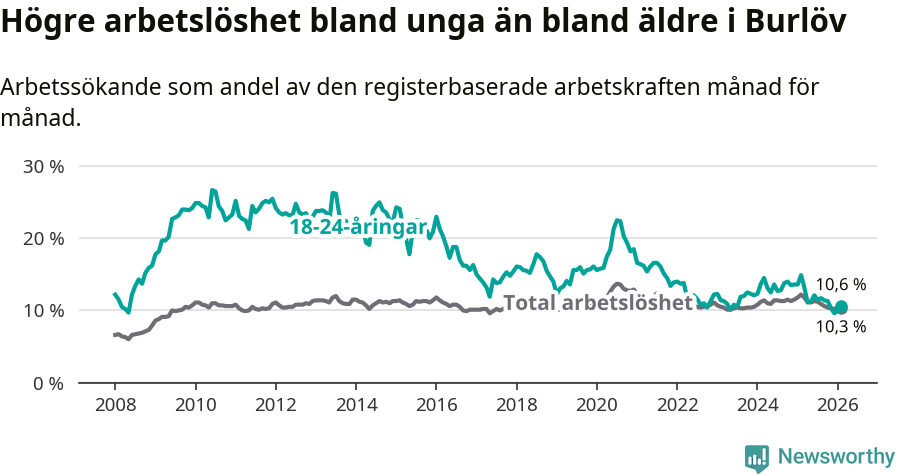 Graf: Skillnad i arbetslöshet mellan unga och hela befolkningen i Burlövs kommun