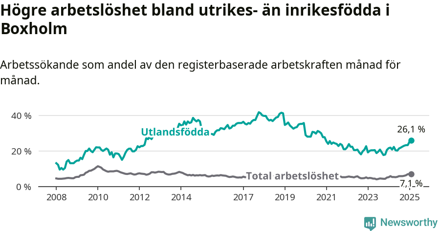 Graf: Skillnad i arbetslöshet mellan utrikesfödda och hela befolkningen i Boxholms kommun