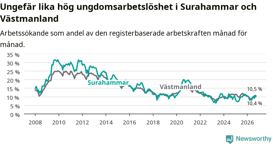 Graf: Arbetslöshet bland unga i Surahammars kommun och Västmanlands län