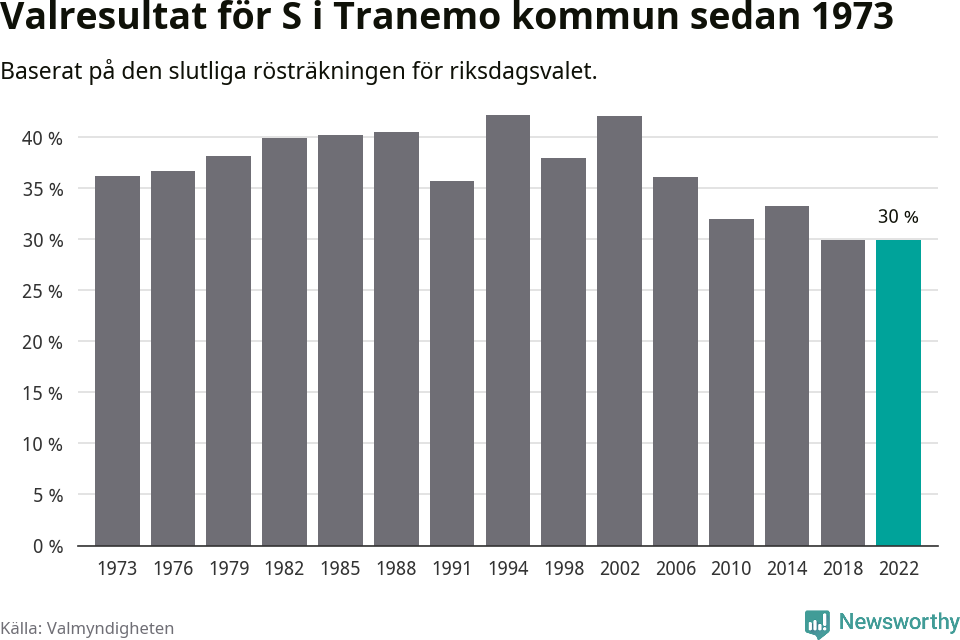 Socialdemokraternas resultat över tid