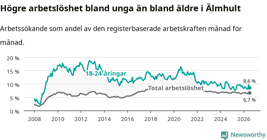 Graf: Skillnad i arbetslöshet mellan unga och hela befolkningen i Älmhults kommun