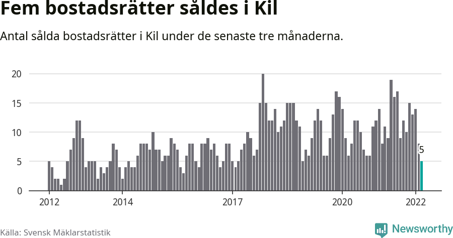 Graf: Antal sålda bostadsrätter i Kils kommun