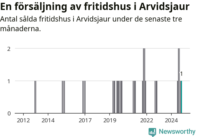 Graf: Antal sålda fritidshus i Arvidsjaurs kommun