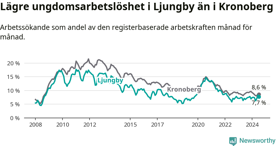 Graf: Arbetslöshet bland unga i Ljungby kommun och Kronobergs län