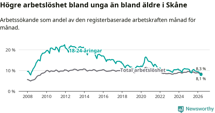Graf: Skillnad i arbetslöshet mellan unga och hela befolkningen i Skåne län