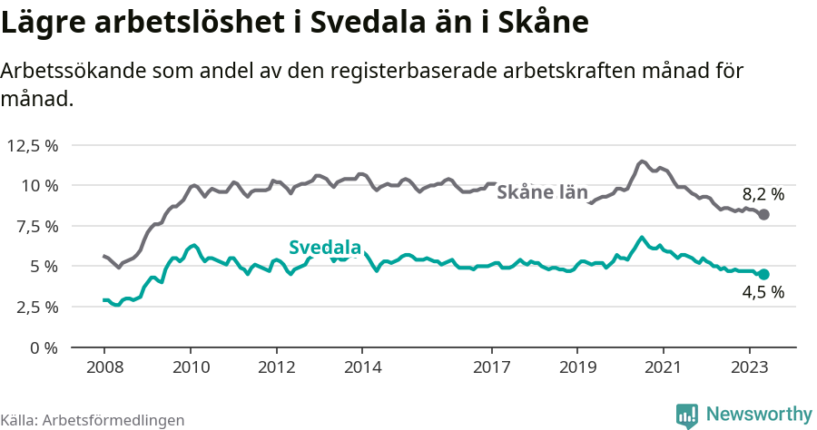 Graf: Arbetslöshet i Svedala kommun och Skåne län