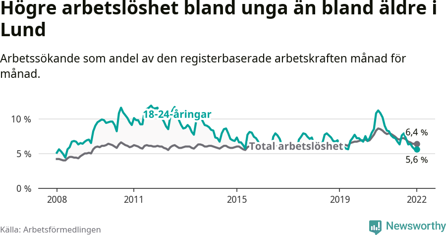 Graf: Skillnad i arbetslöshet mellan unga och hela befolkningen i Lunds kommun