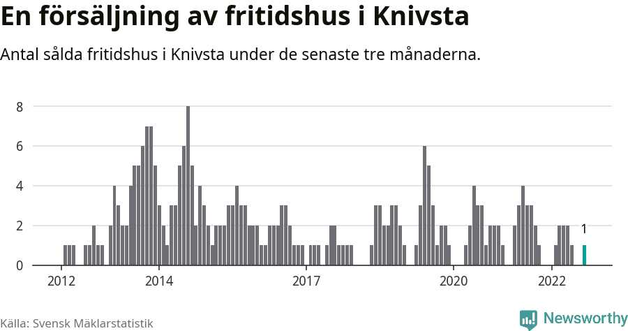 Graf: Antal sålda fritidshus i Knivsta kommun