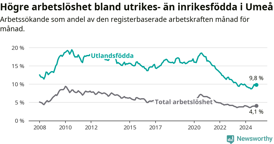 Graf: Skillnad i arbetslöshet mellan utrikesfödda och hela befolkningen i Umeå kommun
