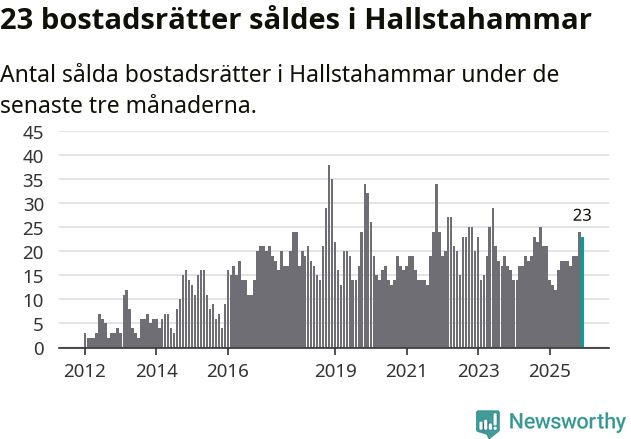 Graf: Antal sålda bostadsrätter i Hallstahammars kommun