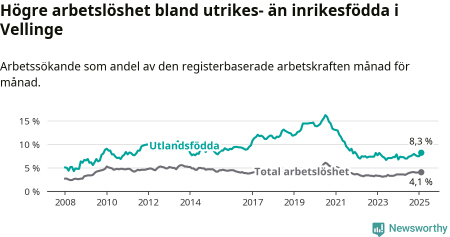 Graf: Skillnad i arbetslöshet mellan utrikesfödda och hela befolkningen i Vellinge kommun