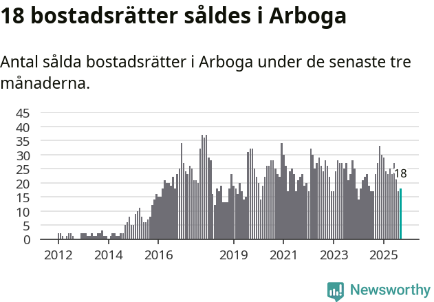 Graf: Antal sålda bostadsrätter i Arboga kommun
