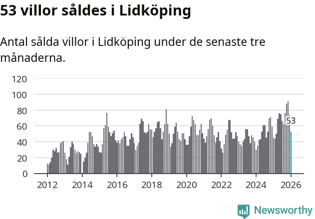 Graf: Antal sålda villor i Lidköpings kommun