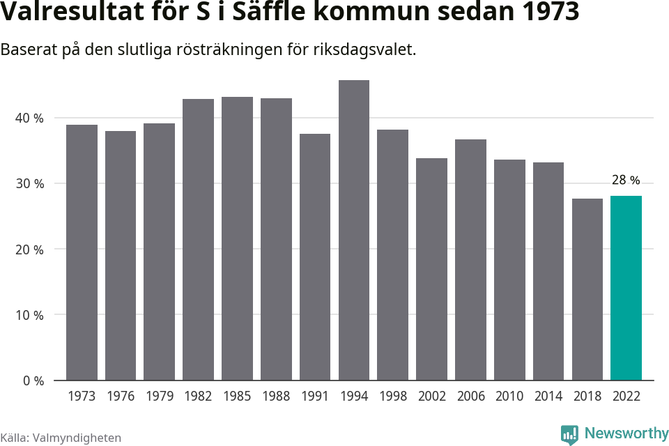 Socialdemokraternas resultat över tid
