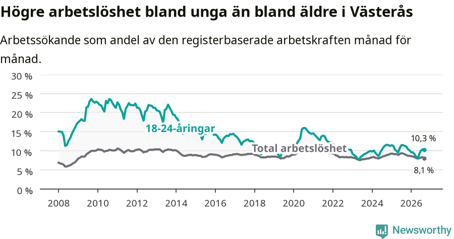 Graf: Skillnad i arbetslöshet mellan unga och hela befolkningen i Västerås kommun