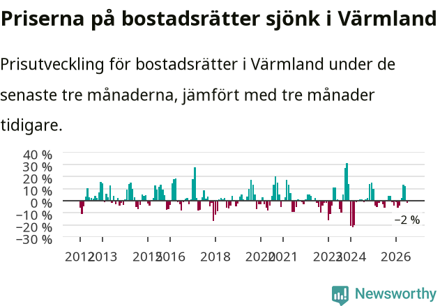 Graf: Prisutveckling för bostadsrätter i Värmlands län