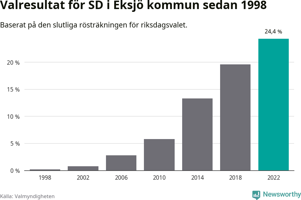 Sverigedemokraternas resultat över tid