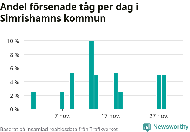 Stapeldiagram över andel försenade tåg per dag