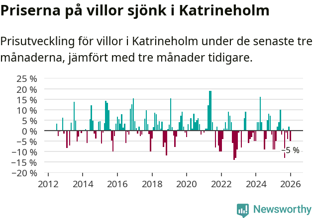 Graf: Prisutveckling för villor i Katrineholms kommun