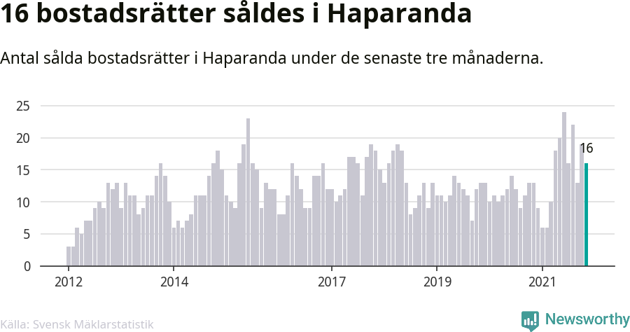 Graf: Antal sålda bostadsrätter i Haparanda kommun