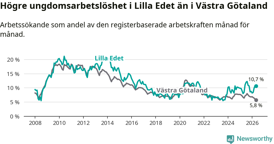 Graf: Arbetslöshet bland unga i Lilla Edets kommun och Västra Götalands län