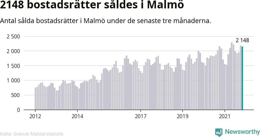 Graf: Antal sålda bostadsrätter i Malmö kommun