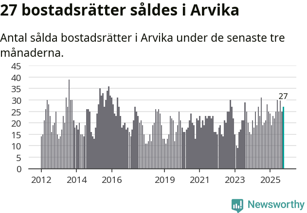 Graf: Antal sålda bostadsrätter i Arvika kommun