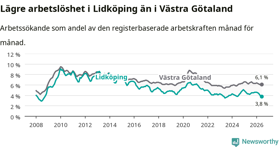 Graf: Arbetslöshet i Lidköpings kommun och Västra Götalands län