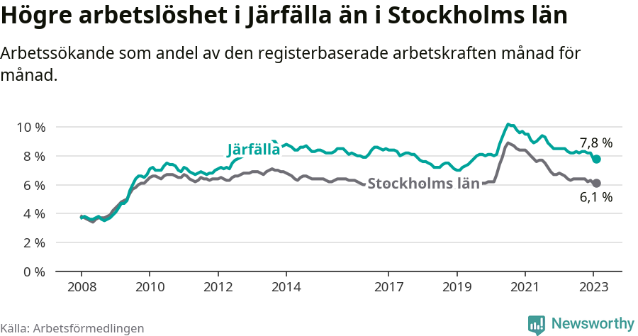 Graf: Arbetslöshet i Järfälla kommun och Stockholms län