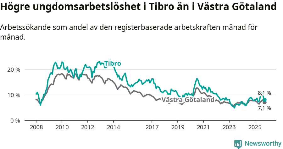 Graf: Arbetslöshet bland unga i Tibro kommun och Västra Götalands län