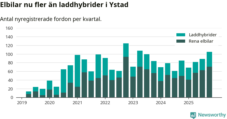 Graf: Antal nya laddhybrider och elbilar över tid