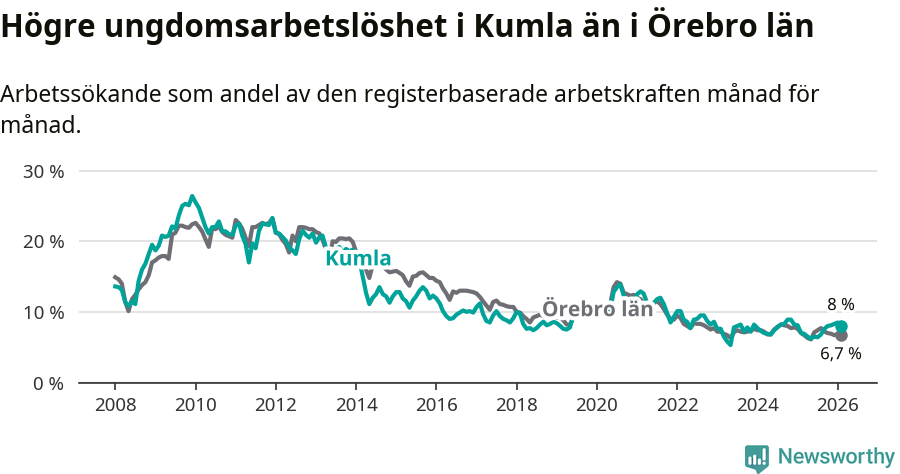 Graf: Arbetslöshet bland unga i Kumla kommun och Örebro län