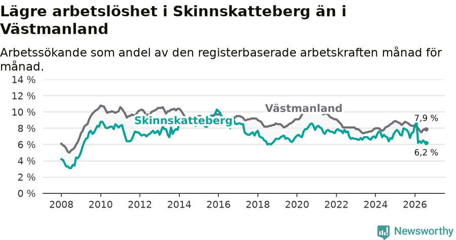 Graf: Arbetslöshet i Skinnskattebergs kommun och Västmanlands län