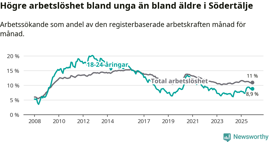 Graf: Skillnad i arbetslöshet mellan unga och hela befolkningen i Södertälje kommun
