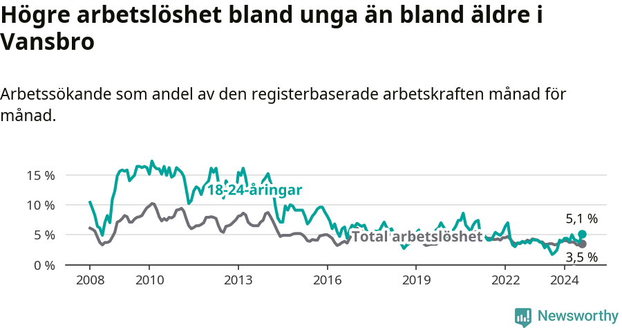 Graf: Skillnad i arbetslöshet mellan unga och hela befolkningen i Vansbro kommun