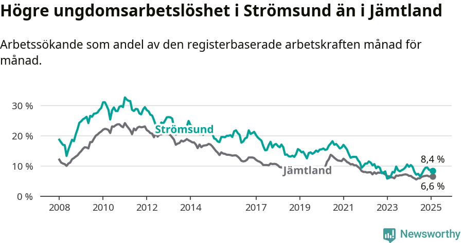 Graf: Arbetslöshet bland unga i Strömsunds kommun och Jämtlands län