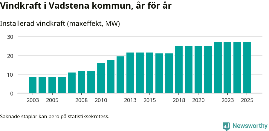 stapeldiagram som visar den totala installerade effekten från år till år.