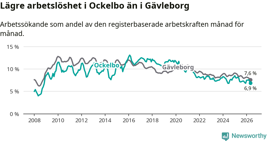 Graf: Arbetslöshet i Ockelbo kommun och Gävleborgs län