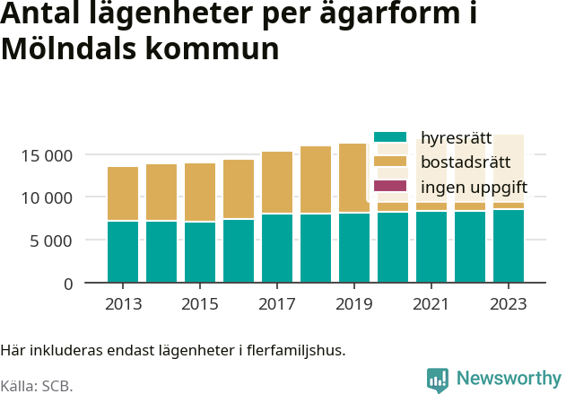 stapeldiagram över fördelningen mellan bostadsrätter och hyresrätter