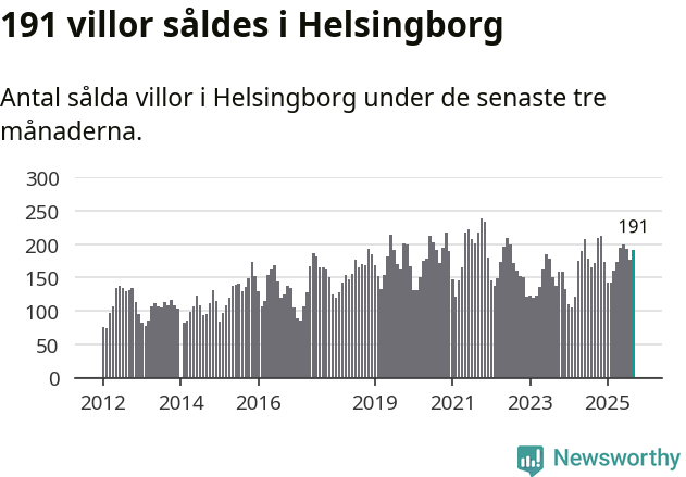 Graf: Antal sålda villor i Helsingborgs kommun