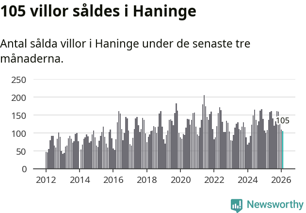 Graf: Antal sålda villor i Haninge kommun