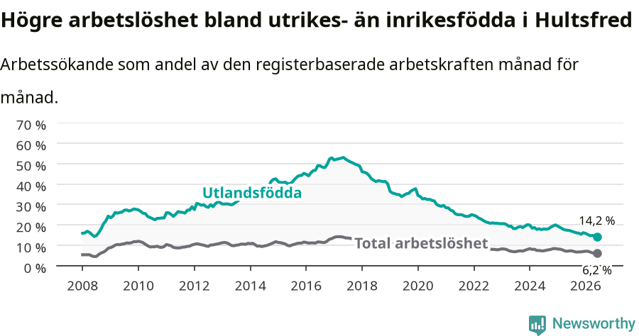 Graf: Skillnad i arbetslöshet mellan utrikesfödda och hela befolkningen i Hultsfreds kommun