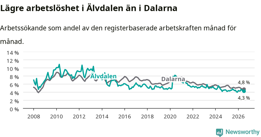 Graf: Arbetslöshet i Älvdalens kommun och Dalarnas län