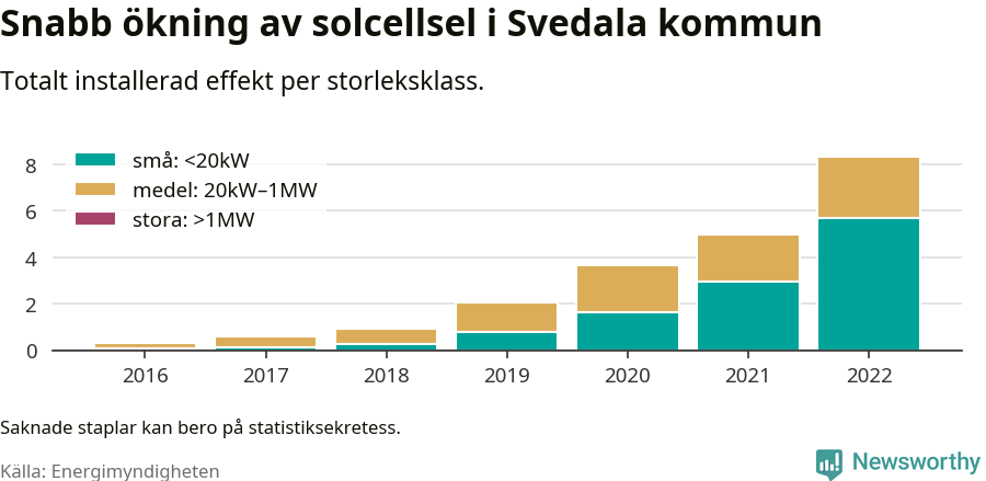 stapeldiagram som visar hur den totala effekten växer från år till år.