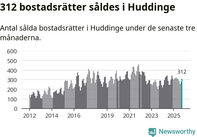 Graf: Antal sålda bostadsrätter i Huddinge kommun