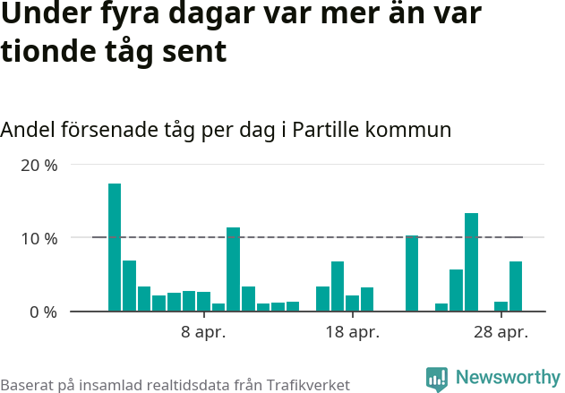 Stapeldiagram över andel försenade tåg per dag