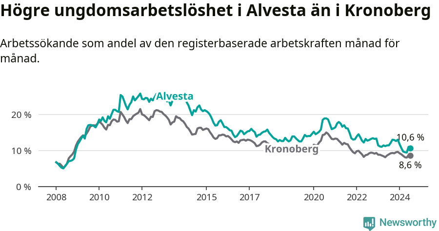 Graf: Arbetslöshet bland unga i Alvesta kommun och Kronobergs län
