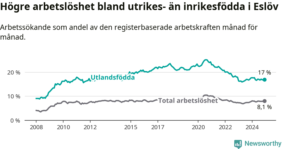 Graf: Skillnad i arbetslöshet mellan utrikesfödda och hela befolkningen i Eslövs kommun