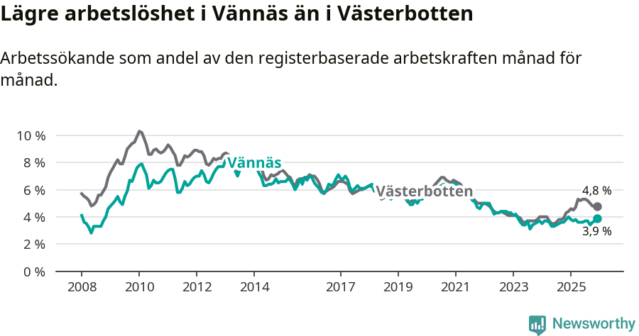 Graf: Arbetslöshet i Vännäs kommun och Västerbottens län