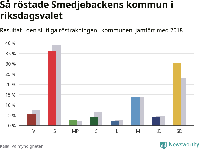 Graf: Så röstade Smedjebackens kommun i riksdagsvalet, jämfört med 2018